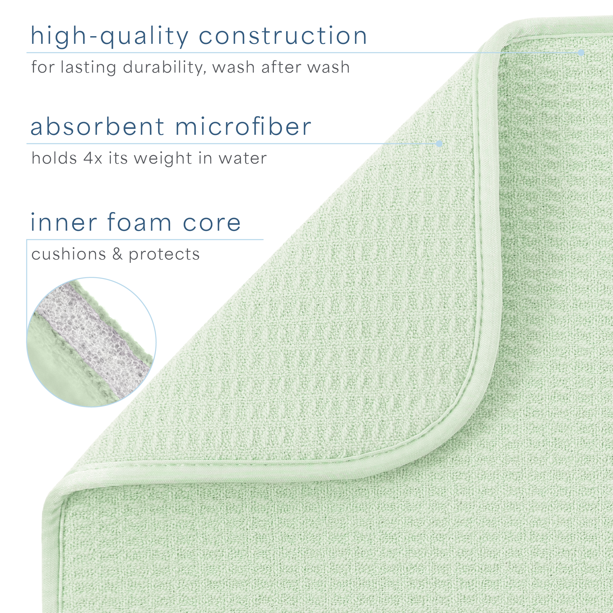 A mint green microfiber dish drying mat on a white background with marketing text highlighting high-quality construction, absorbent microfiber, and an inner foam core. A circular inset shows the thick, even, foam layer.